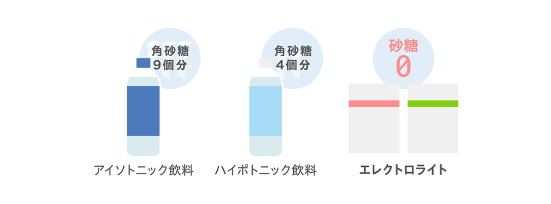 アイソトニック飲料角砂糖9個分ハイポトニック飲料角砂糖4個分エレクトロライト砂糖ゼロ