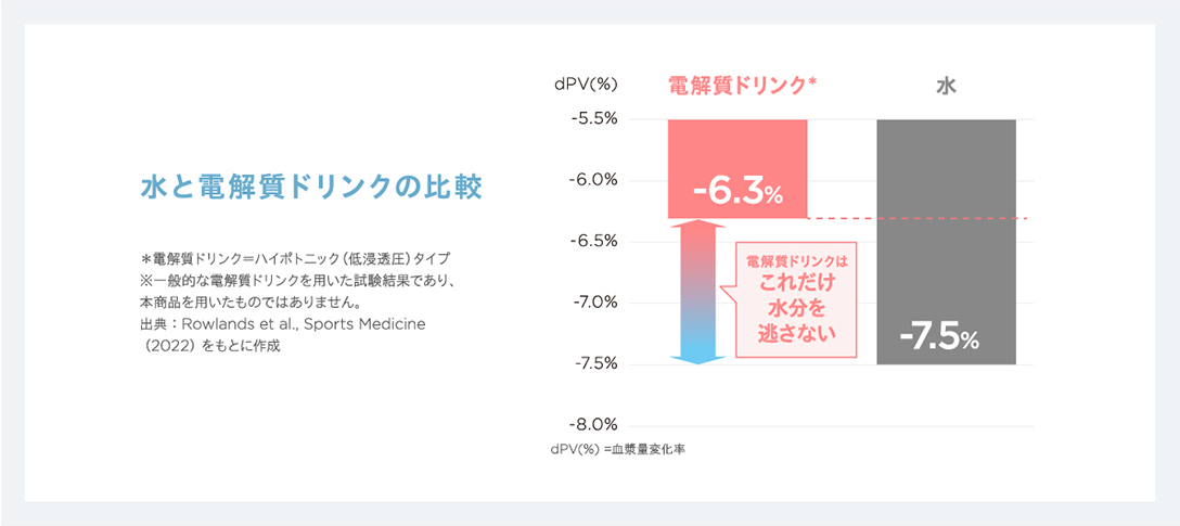 水と電解質ドリンクの比較図。電解質ドリンクは-6.3%、水は-7.5%の表から電解質ドリンクの水分保持力が高いことがわかる