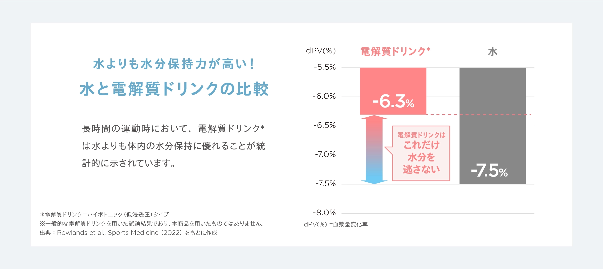 水と電解質の水分保持力比較グラフ。電解質の方が体内の水分保持力が高いことが示されている